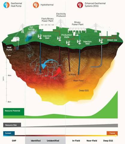 Geothermal energy
